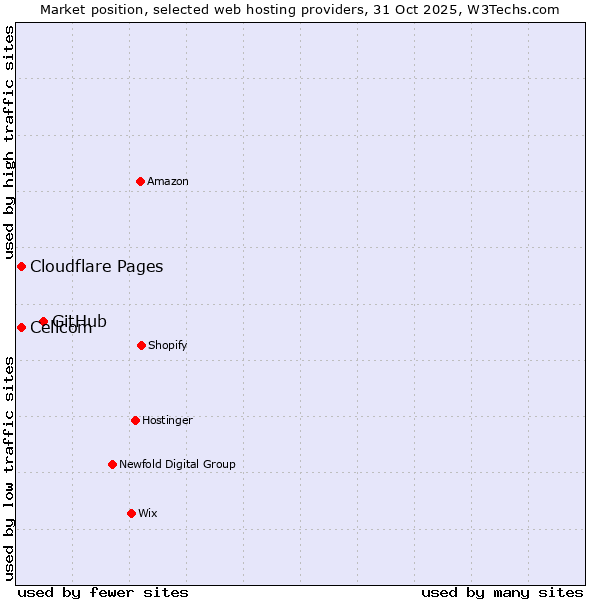Market position of GitHub vs. Cellcom vs. Cloudflare Pages