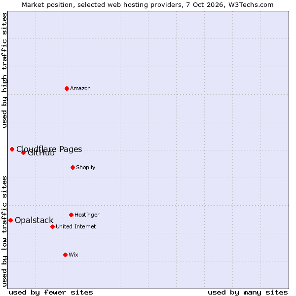 Market position of GitHub vs. Cloudflare Pages vs. Opalstack