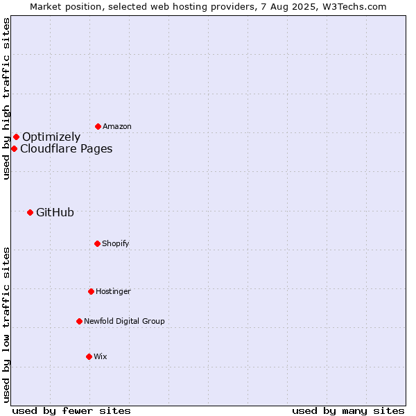 Market position of GitHub vs. Optimizely vs. Cloudflare Pages