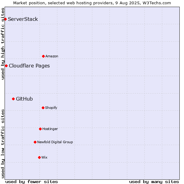 Market position of GitHub vs. Cloudflare Pages vs. ServerStack
