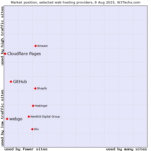 Market position of GitHub vs. webgo vs. Cloudflare Pages