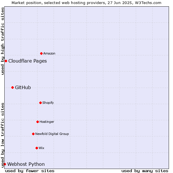 Market position of GitHub vs. Cloudflare Pages vs. Webhost Python