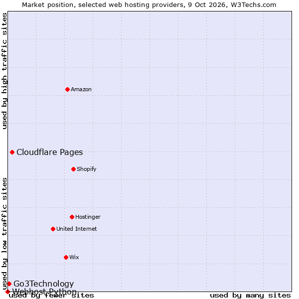 Market position of Cloudflare Pages vs. Go3Technology vs. Webhost Python