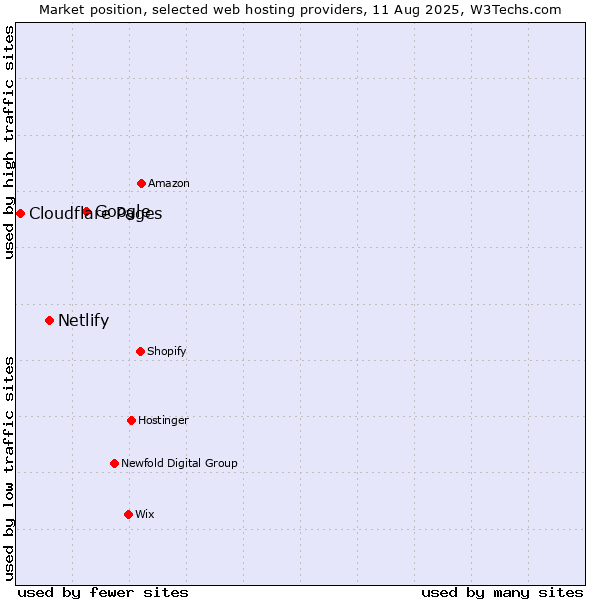 Market position of Google vs. Netlify vs. Cloudflare Pages