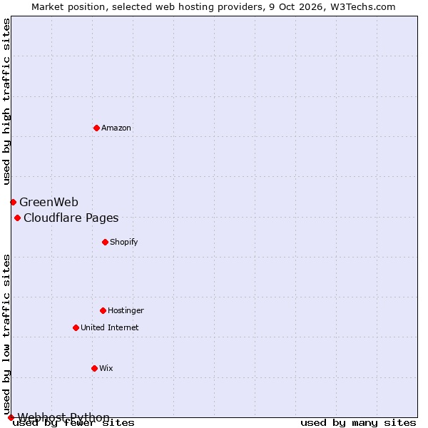 Market position of Cloudflare Pages vs. GreenWeb vs. Webhost Python