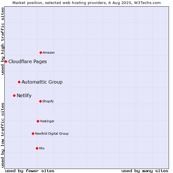 Market position of Automattic Group vs. Netlify vs. Cloudflare Pages