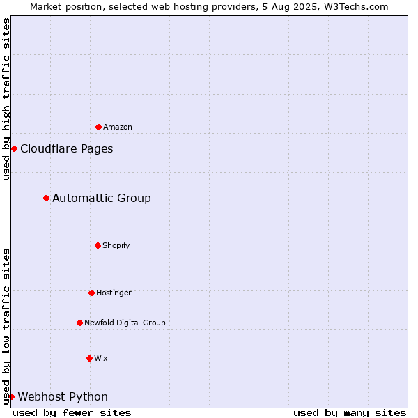 Market position of Automattic Group vs. Cloudflare Pages vs. Webhost Python