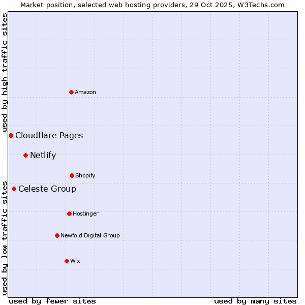 Market position of Netlify vs. Celeste Group vs. Cloudflare Pages