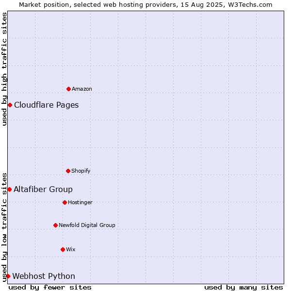 Market position of Cloudflare Pages vs. Altafiber Group vs. Webhost Python