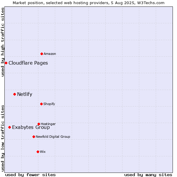 Market position of Netlify vs. Exabytes Group vs. Cloudflare Pages