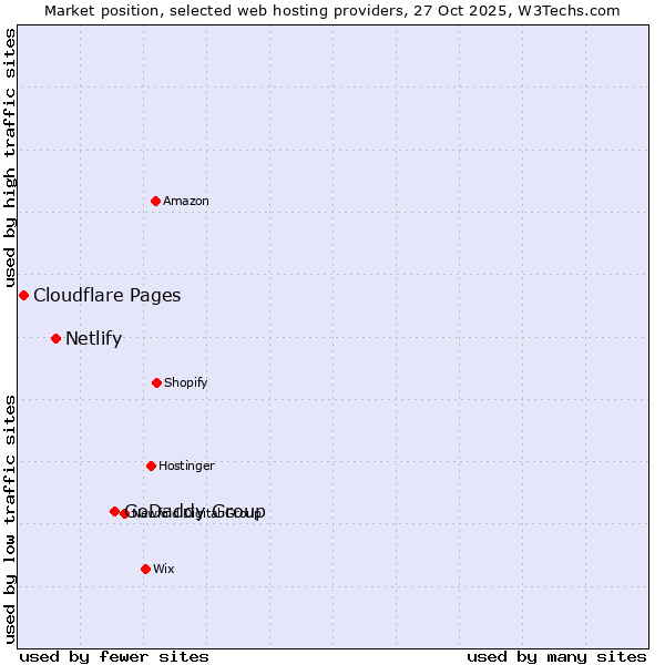 Market position of GoDaddy Group vs. Netlify vs. Cloudflare Pages