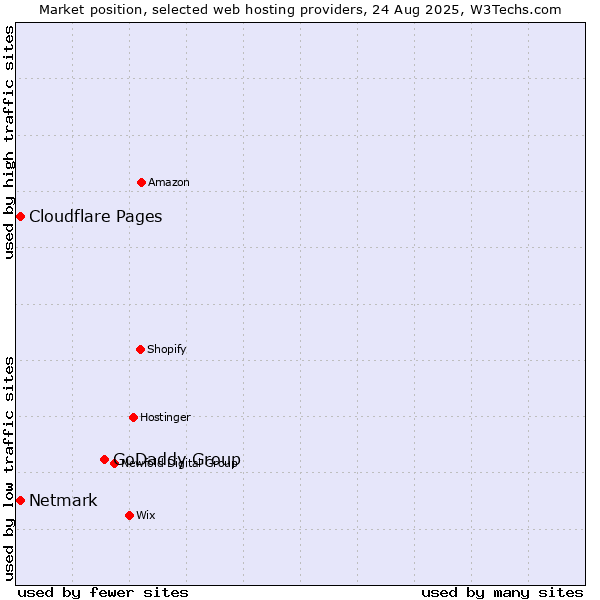 Market position of GoDaddy Group vs. Netmark vs. Cloudflare Pages