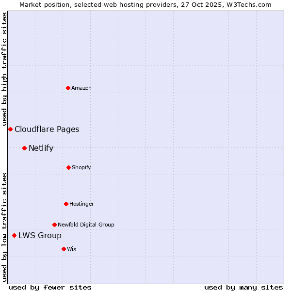 Market position of Netlify vs. LWS Group vs. Cloudflare Pages