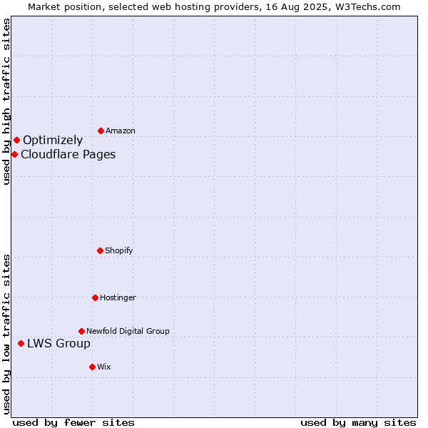 Market position of LWS Group vs. Optimizely vs. Cloudflare Pages