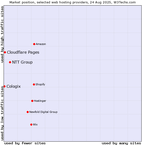 Market position of NTT Group vs. Cloudflare Pages vs. Cologix