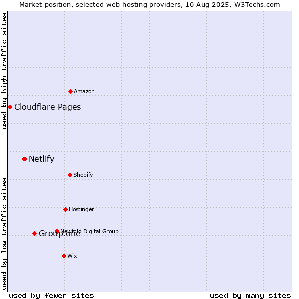 Market position of Group.one vs. Netlify vs. Cloudflare Pages