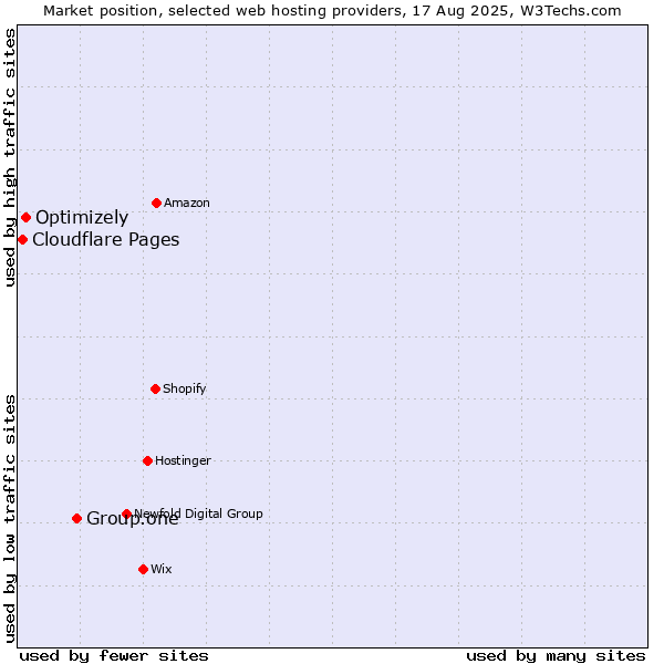 Market position of Group.one vs. Optimizely vs. Cloudflare Pages