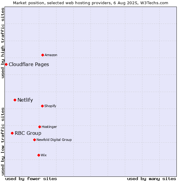 Market position of Netlify vs. RBC Group vs. Cloudflare Pages