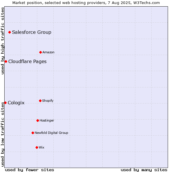 Market position of Salesforce Group vs. Cloudflare Pages vs. Cologix