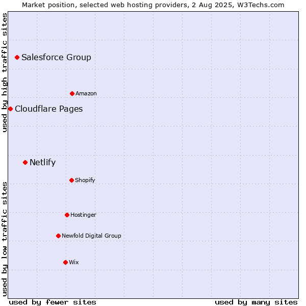 Market position of Netlify vs. Salesforce Group vs. Cloudflare Pages