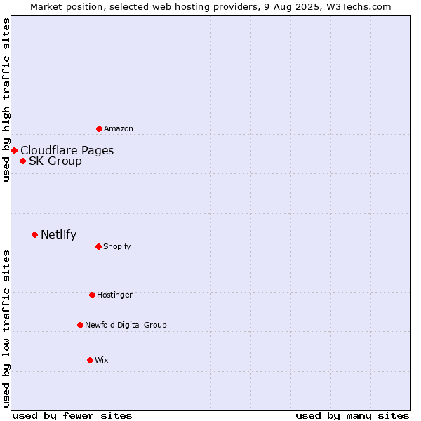 Market position of Netlify vs. SK Group vs. Cloudflare Pages