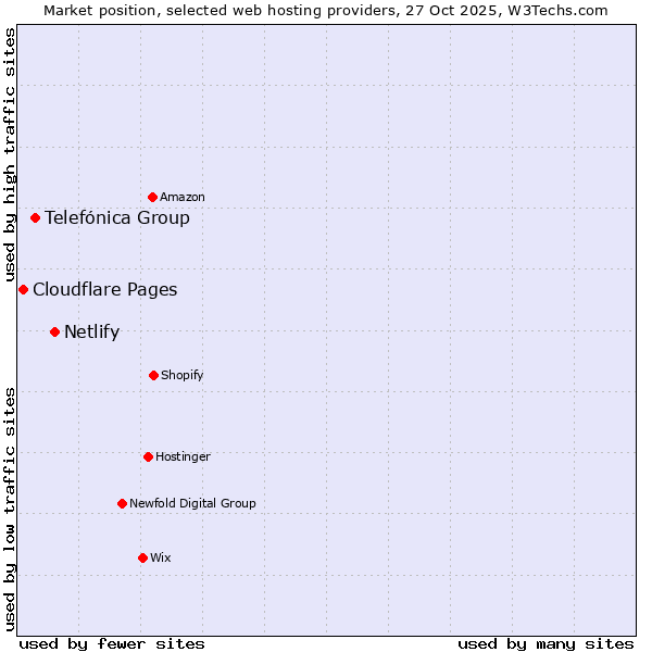 Market position of Netlify vs. Telefónica Group vs. Cloudflare Pages