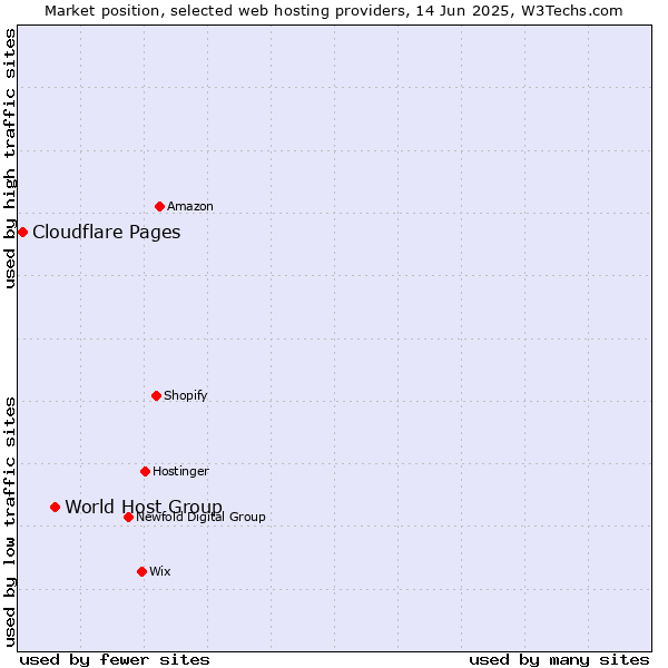 Market position of World Host Group vs. Cloudflare Pages