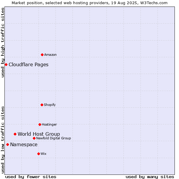 Market position of World Host Group vs. Namespace vs. Cloudflare Pages