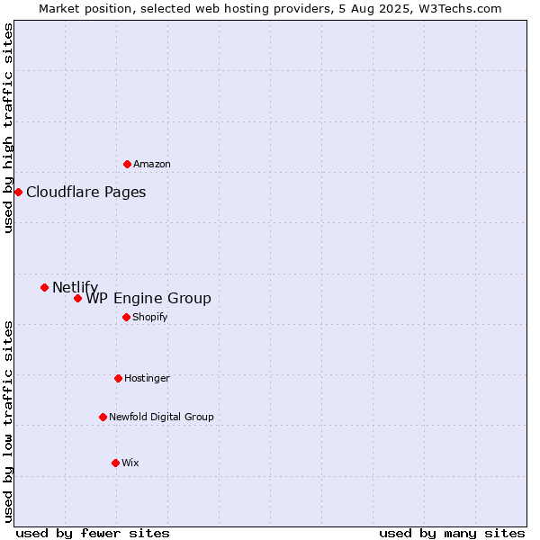 Market position of WP Engine Group vs. Netlify vs. Cloudflare Pages