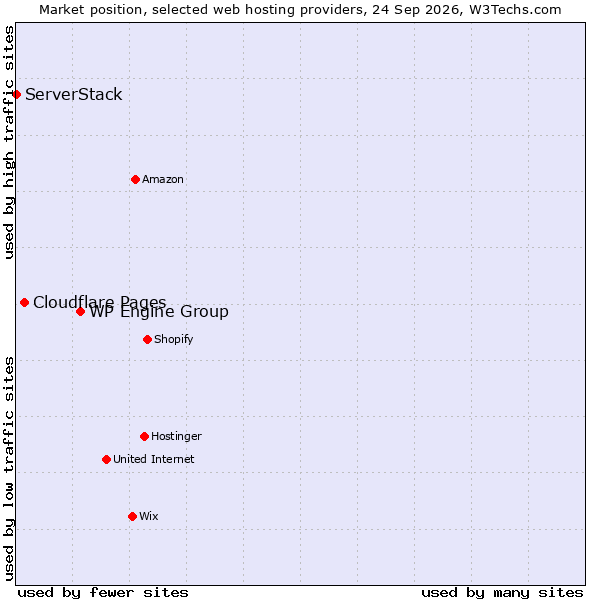 Market position of WP Engine Group vs. Cloudflare Pages vs. ServerStack