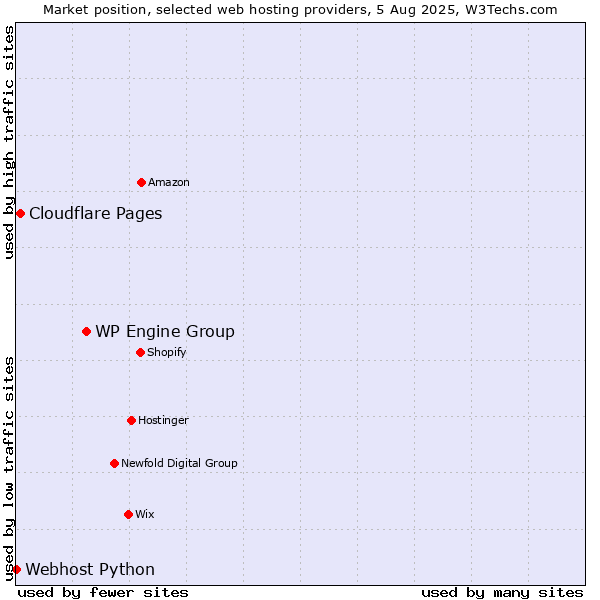 Market position of WP Engine Group vs. Cloudflare Pages vs. Webhost Python