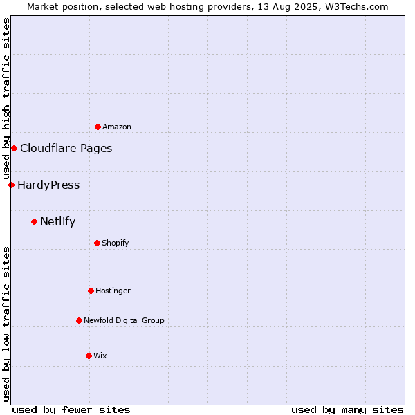 Market position of Netlify vs. Cloudflare Pages vs. HardyPress