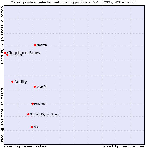 Market position of Netlify vs. Heroku vs. Cloudflare Pages