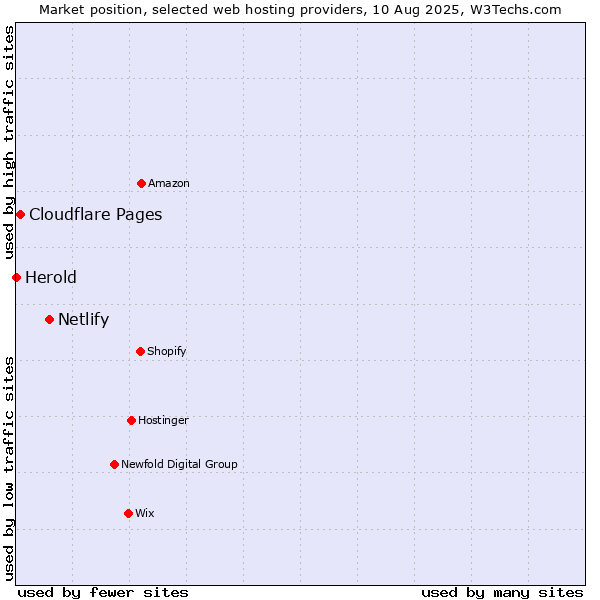 Market position of Netlify vs. Cloudflare Pages vs. Herold