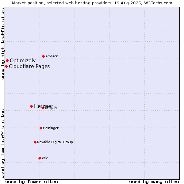 Market position of Hetzner vs. Optimizely vs. Cloudflare Pages