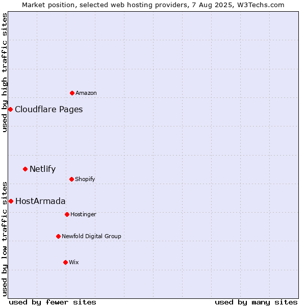 Market position of Netlify vs. HostArmada vs. Cloudflare Pages