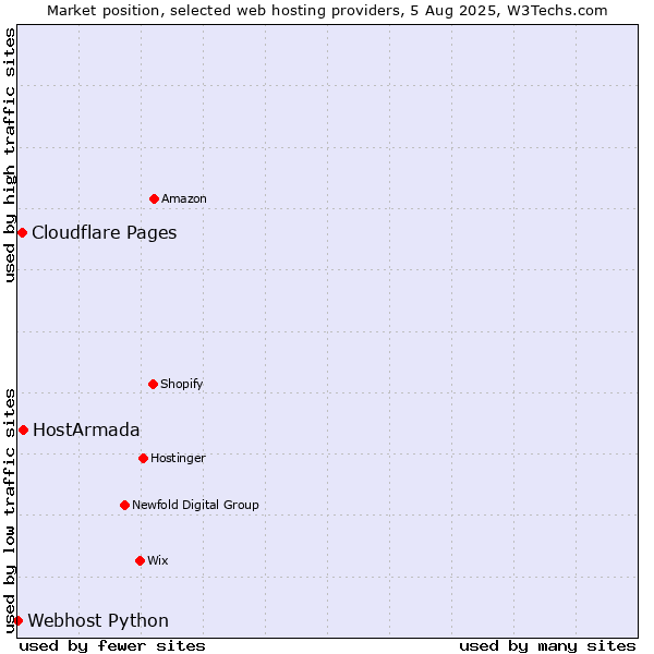 Market position of HostArmada vs. Cloudflare Pages vs. Webhost Python