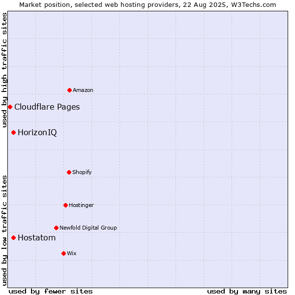 Market position of HorizonIQ vs. Hostatom vs. Cloudflare Pages