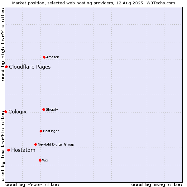 Market position of Hostatom vs. Cloudflare Pages vs. Cologix