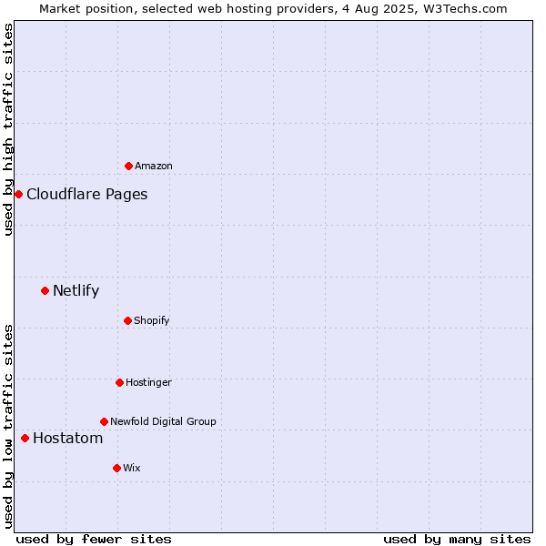Market position of Netlify vs. Hostatom vs. Cloudflare Pages