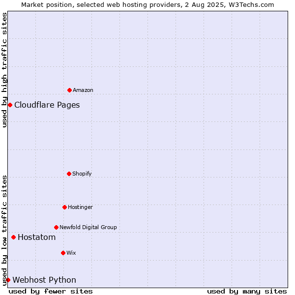Market position of Hostatom vs. Cloudflare Pages vs. Webhost Python