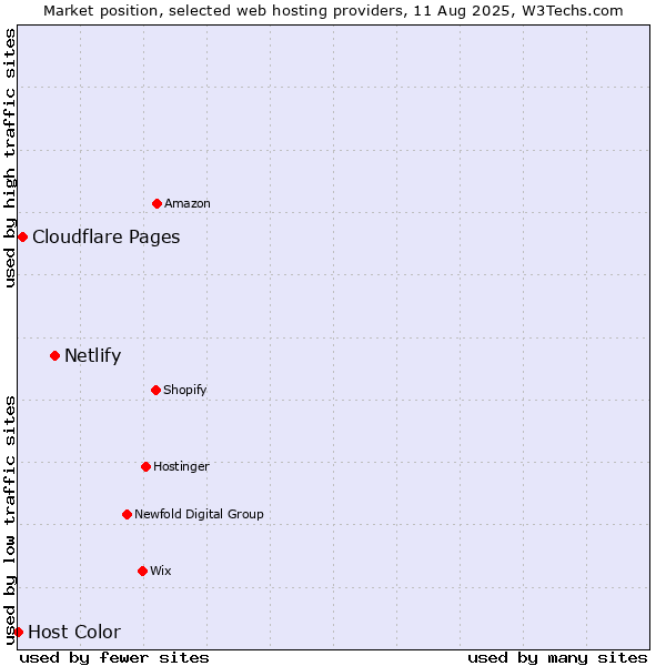 Market position of Netlify vs. Cloudflare Pages vs. Host Color