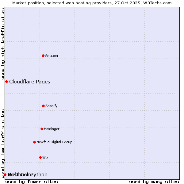 Market position of Cloudflare Pages vs. Webhost Python vs. Host Color