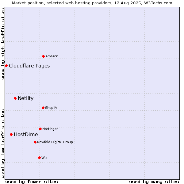 Market position of Netlify vs. HostDime vs. Cloudflare Pages