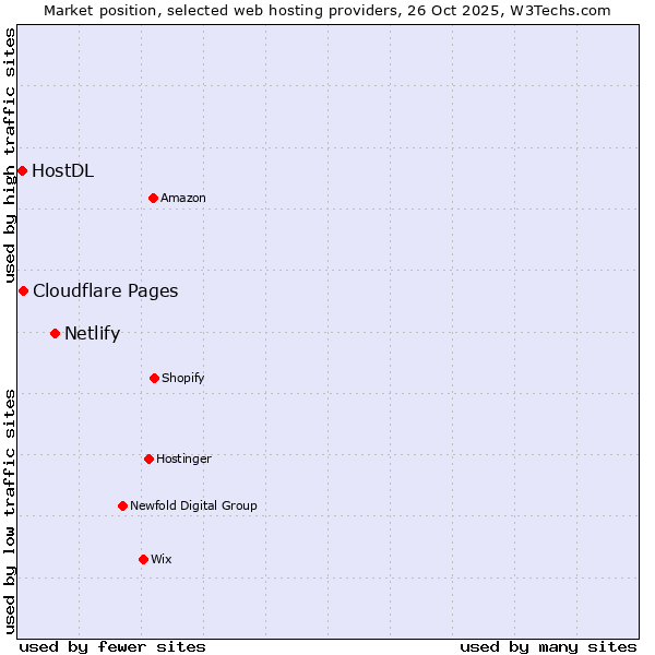 Market position of Netlify vs. Cloudflare Pages vs. HostDL