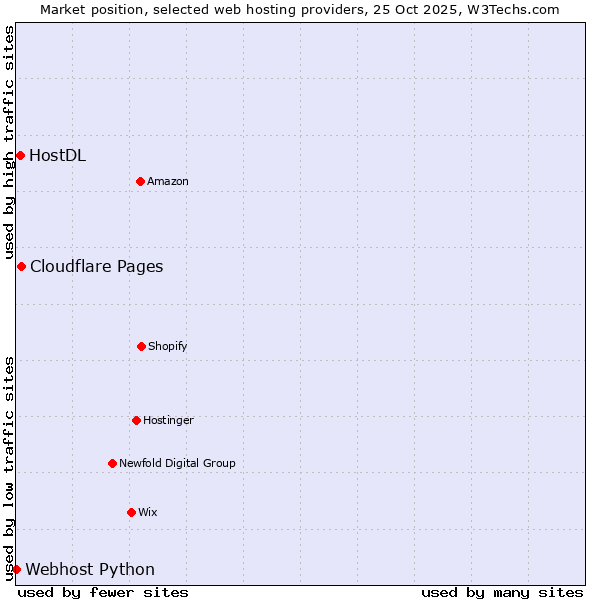 Market position of Cloudflare Pages vs. HostDL vs. Webhost Python
