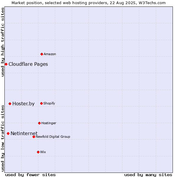 Market position of Hoster.by vs. Netinternet vs. Cloudflare Pages
