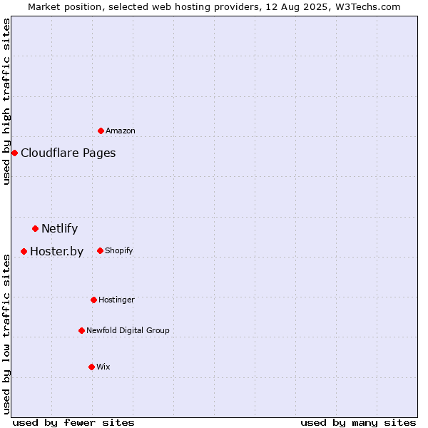 Market position of Netlify vs. Hoster.by vs. Cloudflare Pages