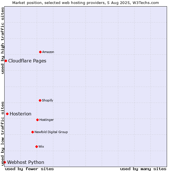 Market position of Hosterion vs. Cloudflare Pages vs. Webhost Python