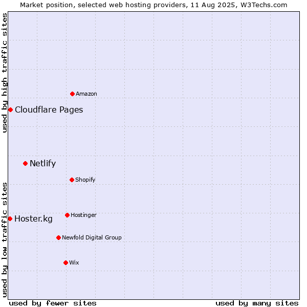 Market position of Netlify vs. Cloudflare Pages vs. Hoster.kg